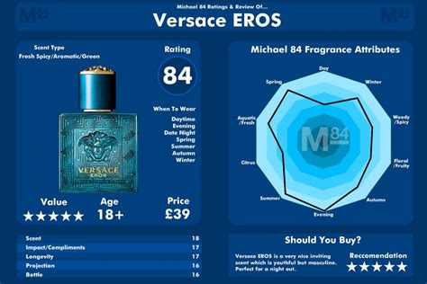 versace eros cologne ingredients|Versace Eros chart.